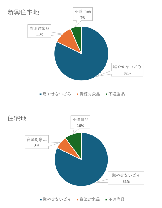 燃やせないごみ(地域別)