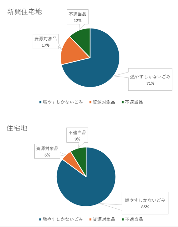 燃やすしかないごみ(地域別)
