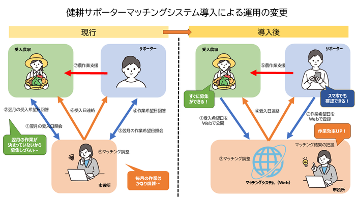 システム変更のイメージ