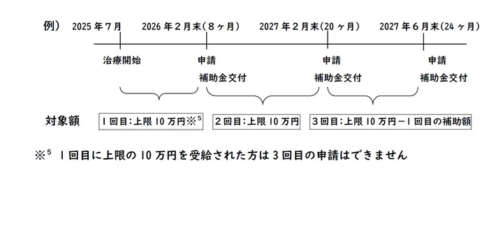 申請は年度ごとになります。年度とは3月1日から翌年の2月末までです。