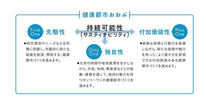 3つのone