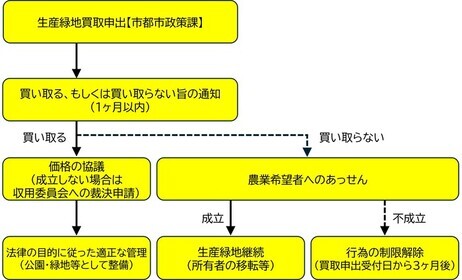 買取申出の流れ