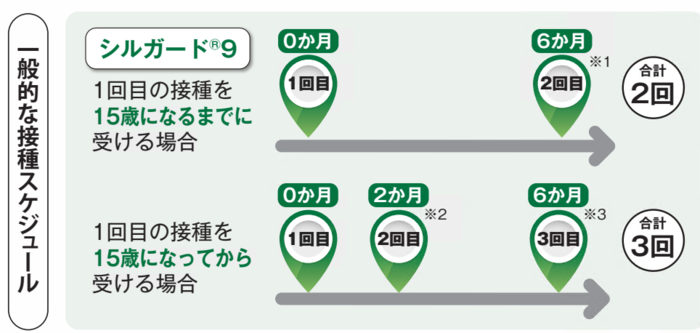 HPVワクチンの接種スケジュール