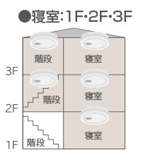 イラスト:住宅用火災警報器の設置場所
