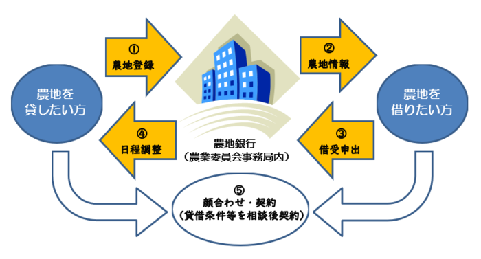 フロー図：農地銀行