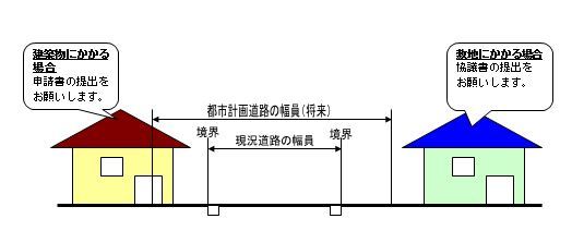 許可申請書、協議書のイメージ図