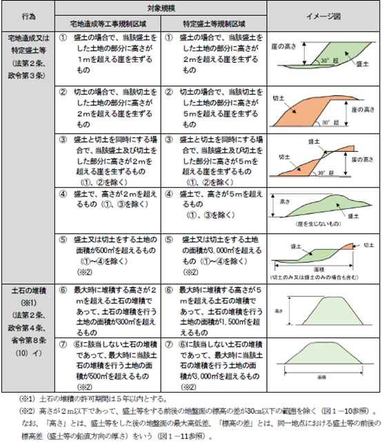 許可が必要な規模