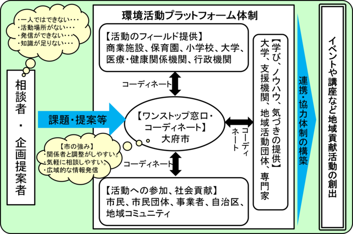 プラットフォームイメージ図