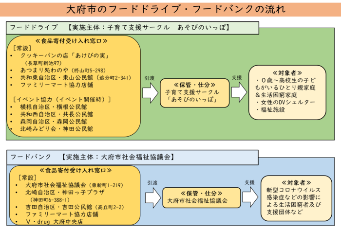 食品寄附等活動の流れ