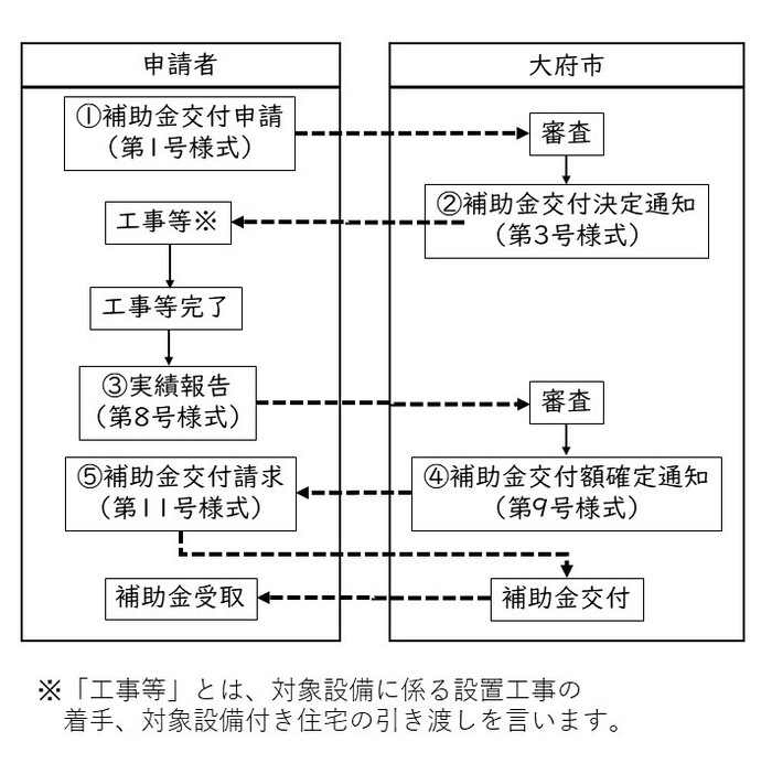 図：申請のフロー