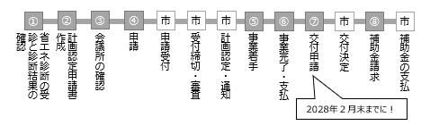 手続きの流れ