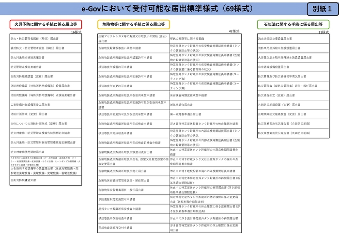 e-Govで申請可能な届け出