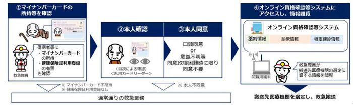 消防でのマイナ利用
