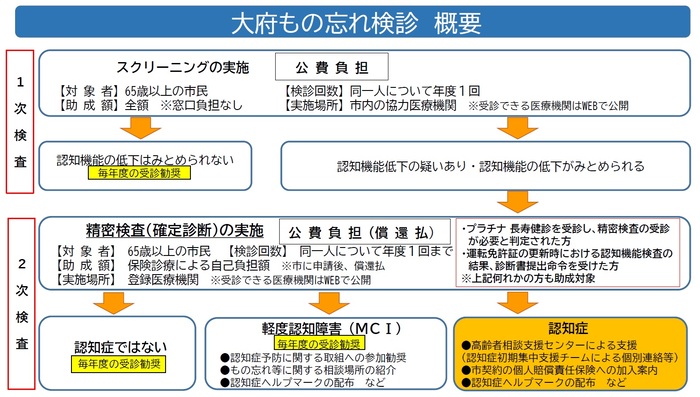 おおぶ物忘れ検診の概要