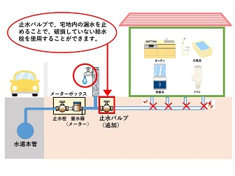 地震に備えた止水バルブの設置について