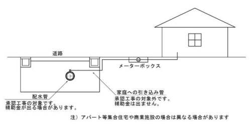 承認工事の対象になるかは、この図を参考にしてください。