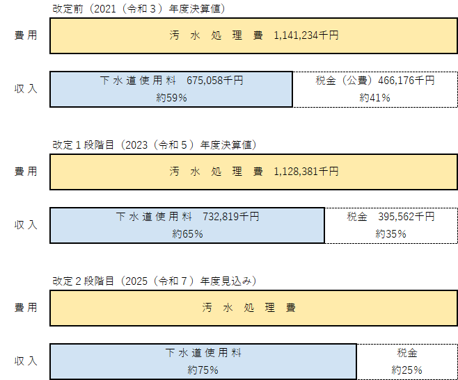 汚水処理費と使用料収入