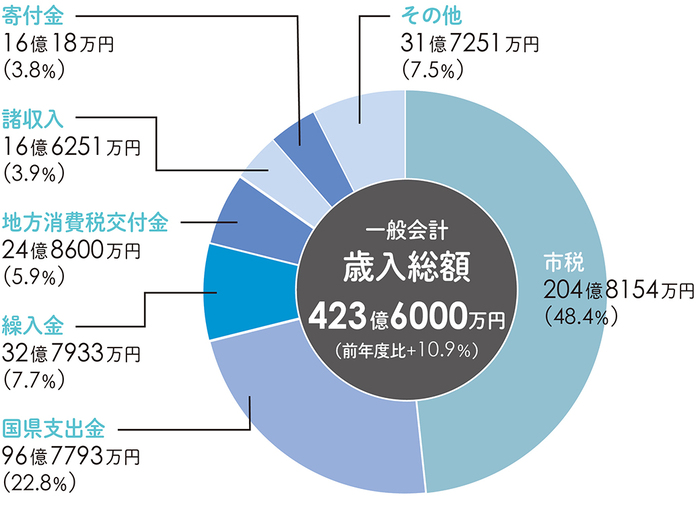 令和6年度歳入予算