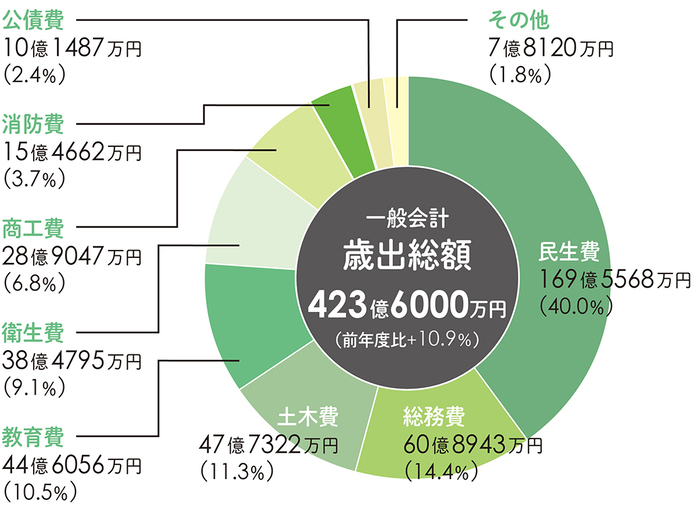令和6年度歳出予算