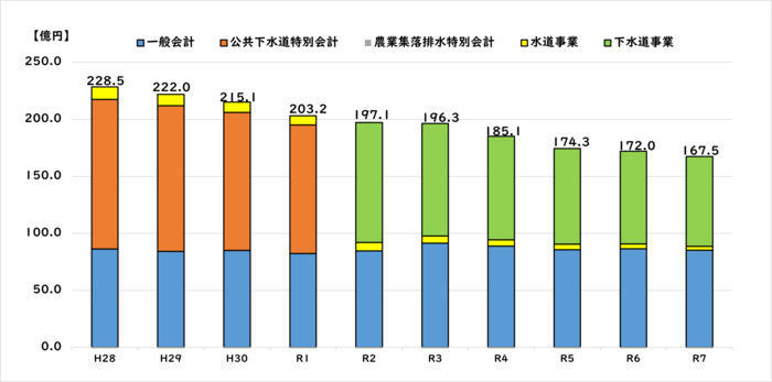 年度末市債現在高の推移