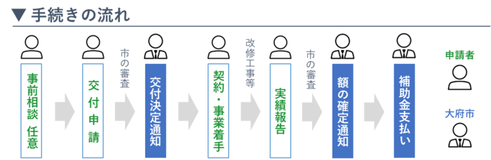 申請の流れ