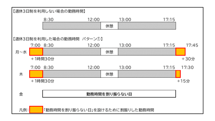 週休3日制　活用イメージ