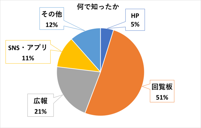 知った方法