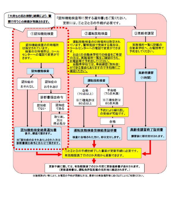 免除箇所について