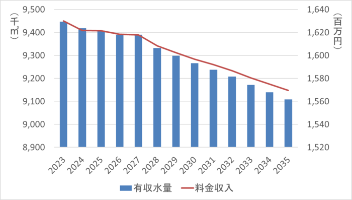 有収水量料金収入グラフ