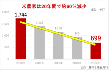 米農家は20年間で約60%減少