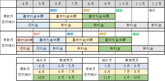 料金改定