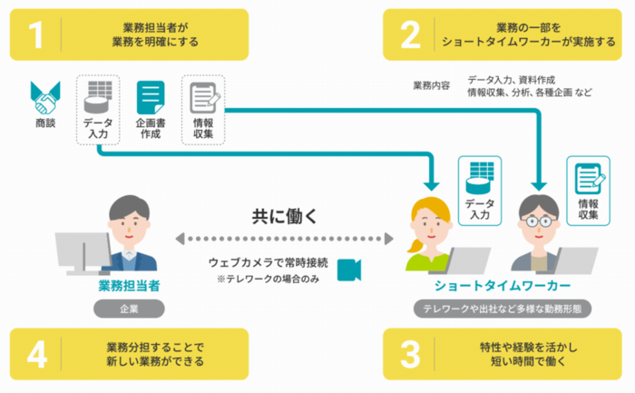 ショートタイムワーク実施フロー