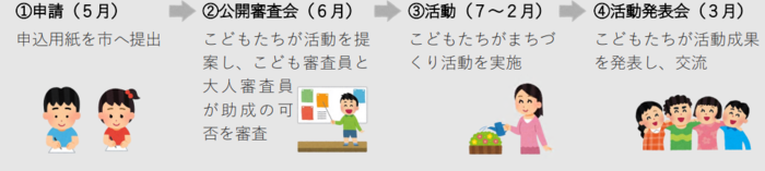 申請のフロー図