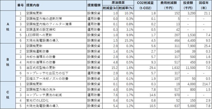 省エネ診断提案内容