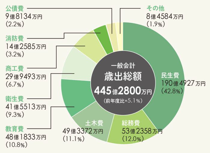 令和6年度歳出予算
