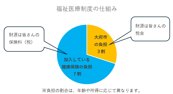 福祉医療制度の仕組み